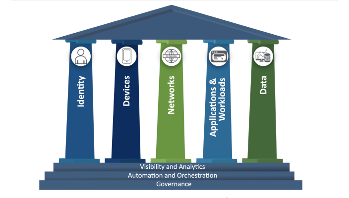 Figure 1: Zero Trust Maturity Model