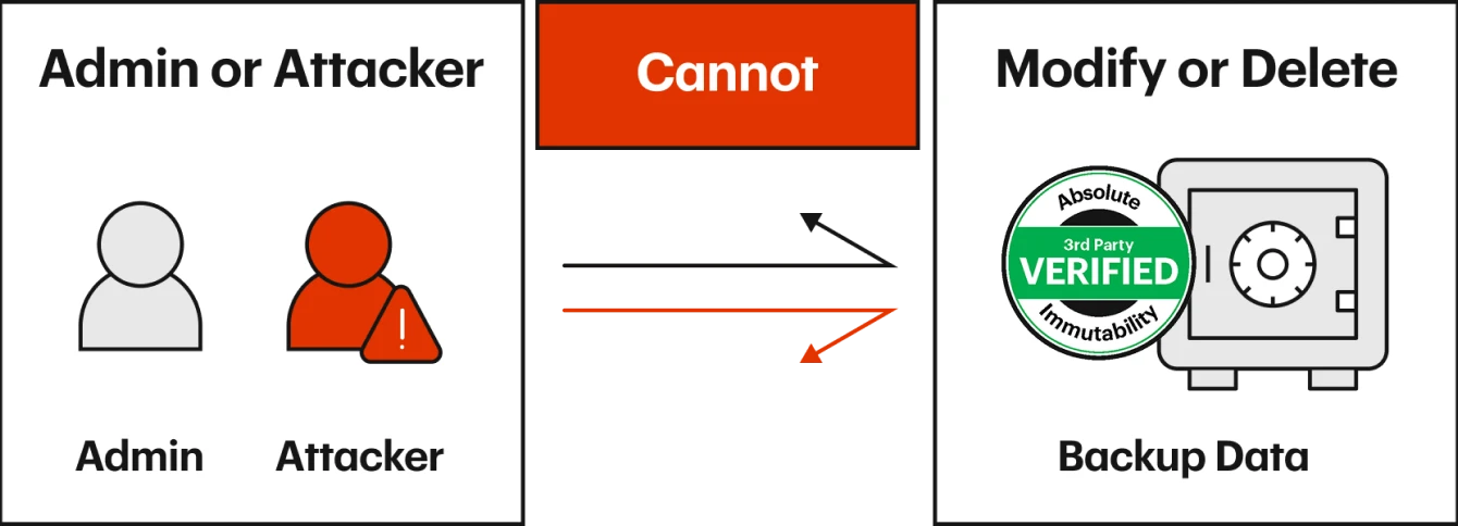 Schema of absolute backup immutability