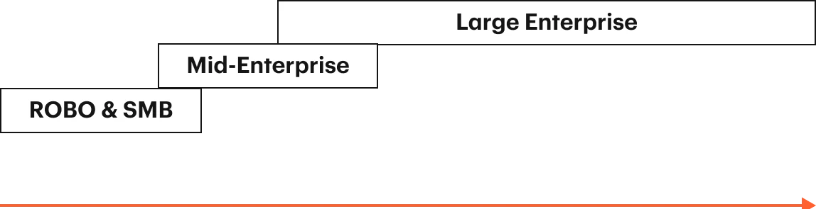 Object First capacity diagram showing progression from ROBO & SMB (around 8 TB) to Mid-Enterprise and Large Enterprise, scaling up to approximately 7 PB