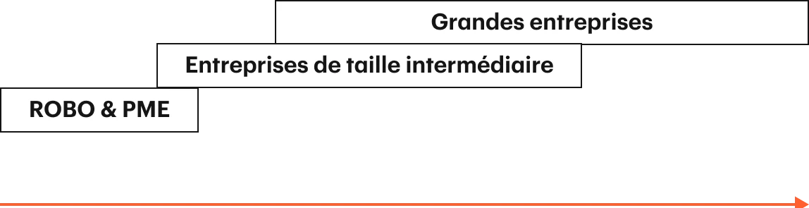 Object First schéma de capacité montrant la progression de ROBO & SMB (environ 8 To) vers le Mid-Enterprise et le Large Enterprise, avec une montée en charge jusqu’à environ 7 Po
