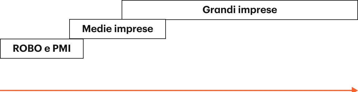 Object First diagramma della capacità che mostra la progressione da ROBO e SMB (circa 8 TB) a Mid-Enterprise e Large Enterprise, con scalabilità fino a circa 7 PB