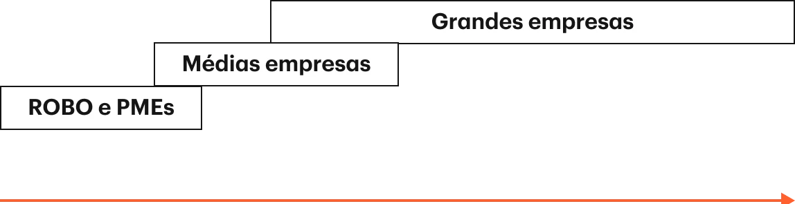Object First diagrama de capacidade mostrando a progressão de ROBO e SMB (cerca de 8 TB) para Médio Porte e Grande Porte, escalando até aproximadamente 7 PB
